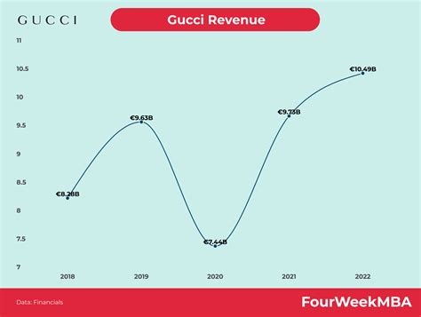 gucci revenue growth|Gucci annual report 2022.